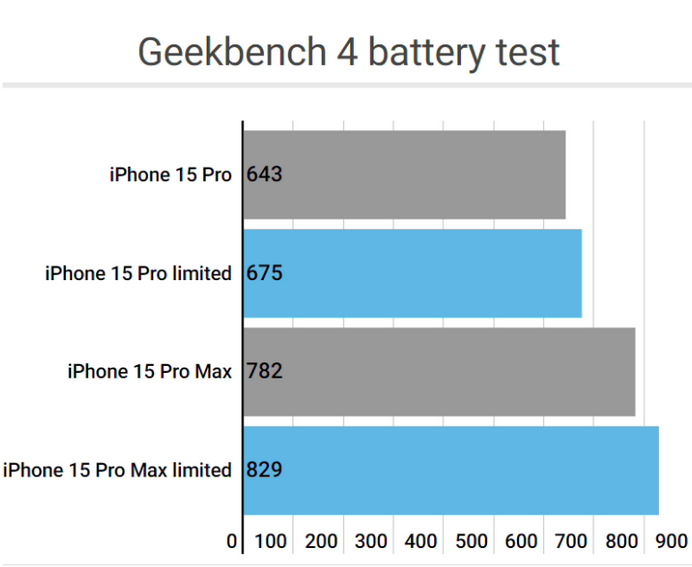 南康apple维修站iPhone15Pro的ProMotion高刷功能耗电吗