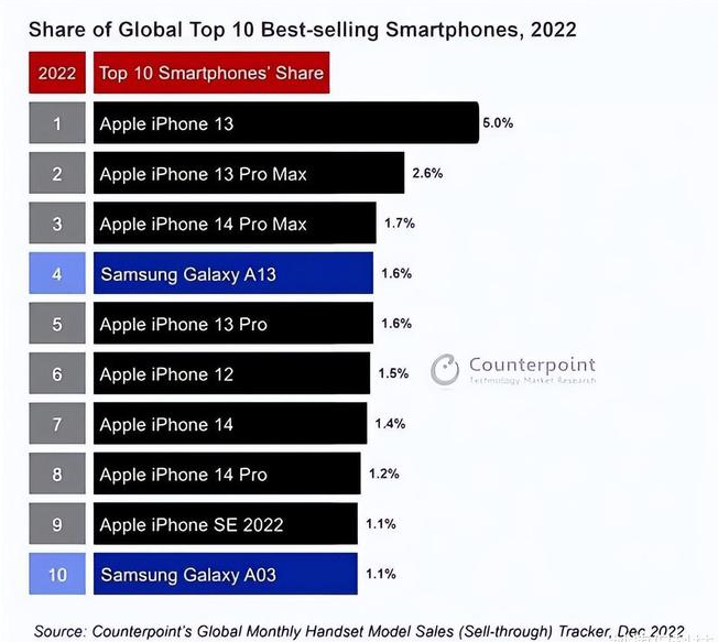 南康苹果维修分享:为什么iPhone14的销量不如iPhone13? 