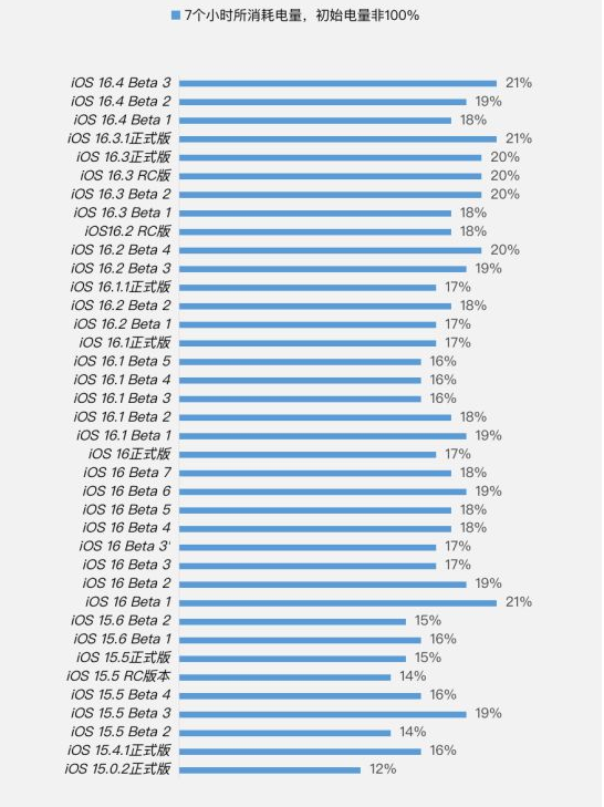 南康苹果手机维修分享iOS 16.4 Beta 3续航跑分等测试结果汇总 