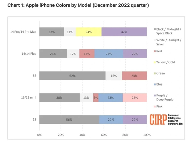 南康苹果维修网点分享：美国用户最喜欢什么颜色的iPhone 14？ 