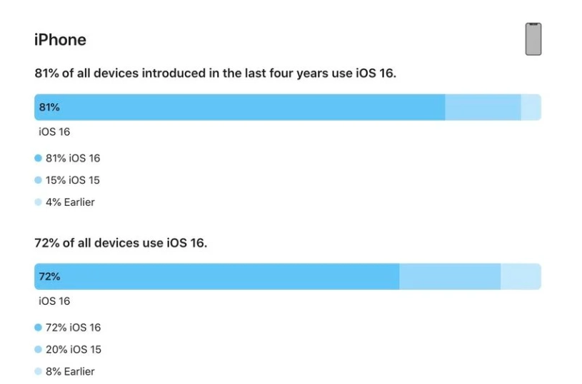 南康苹果手机维修分享iOS 16 / iPadOS 16 安装率 