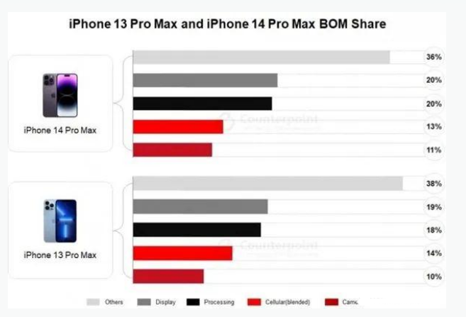 南康苹果手机维修分享iPhone 14 Pro的成本和利润 