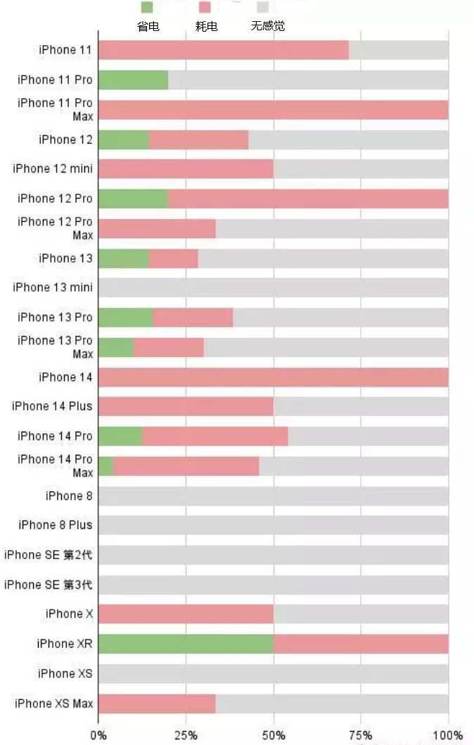 南康苹果手机维修分享iOS16.2太耗电怎么办？iOS16.2续航不好可以降级吗？ 