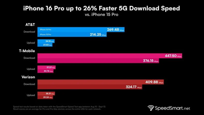 南康苹果手机维修分享iPhone 16 Pro 系列的 5G 速度 